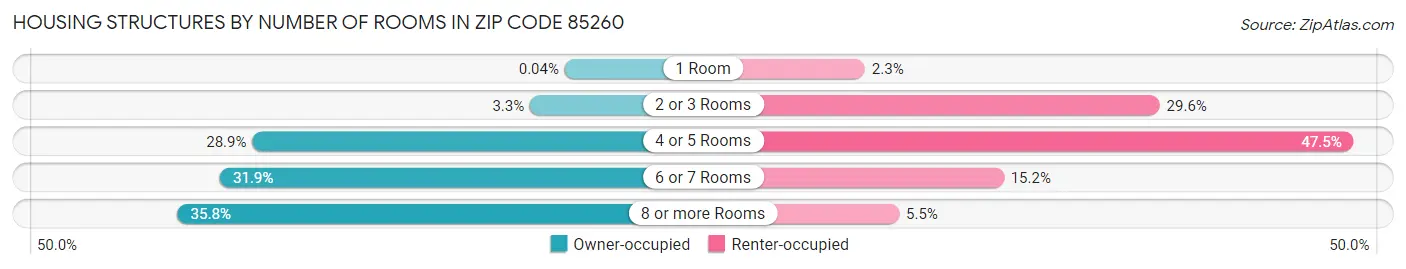 Housing Structures by Number of Rooms in Zip Code 85260