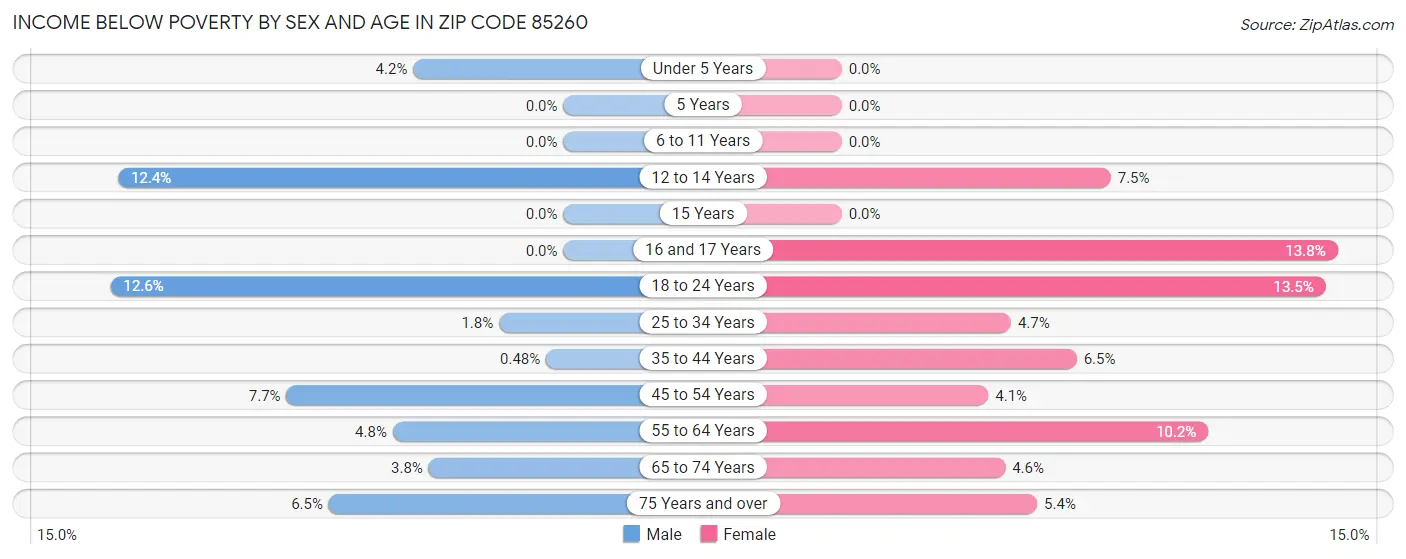 Income Below Poverty by Sex and Age in Zip Code 85260
