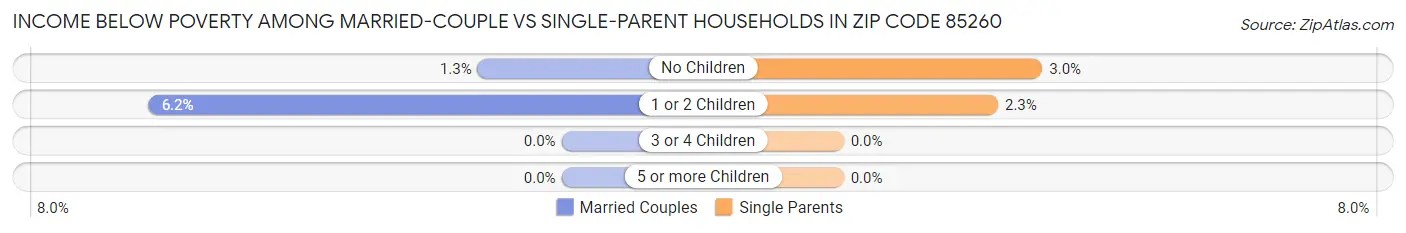 Income Below Poverty Among Married-Couple vs Single-Parent Households in Zip Code 85260