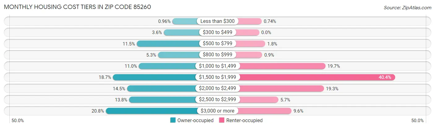 Monthly Housing Cost Tiers in Zip Code 85260