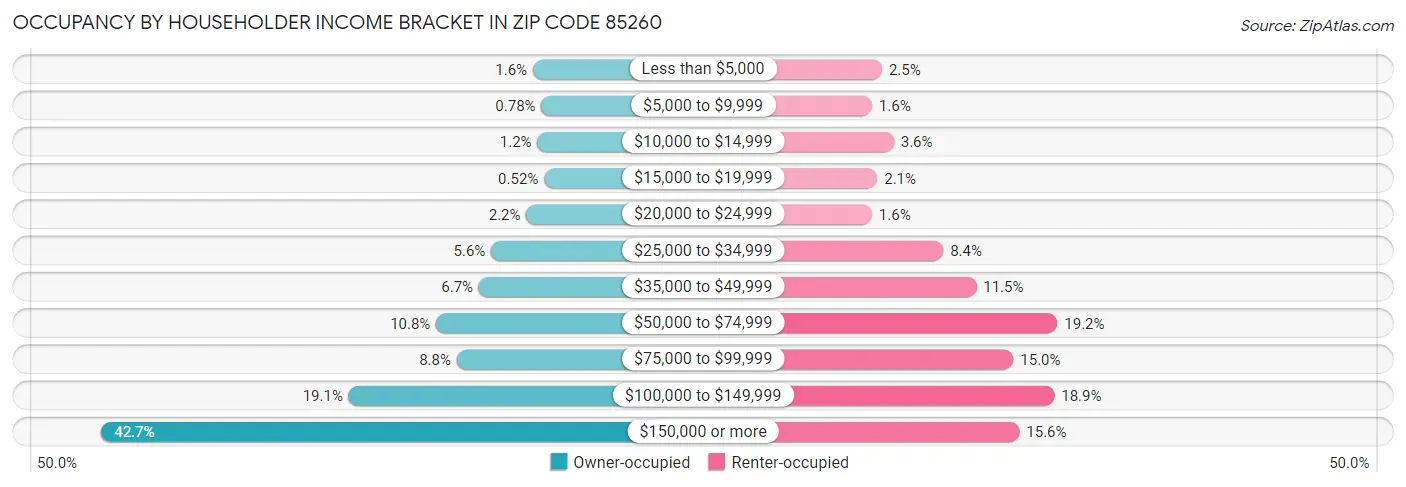 Occupancy by Householder Income Bracket in Zip Code 85260