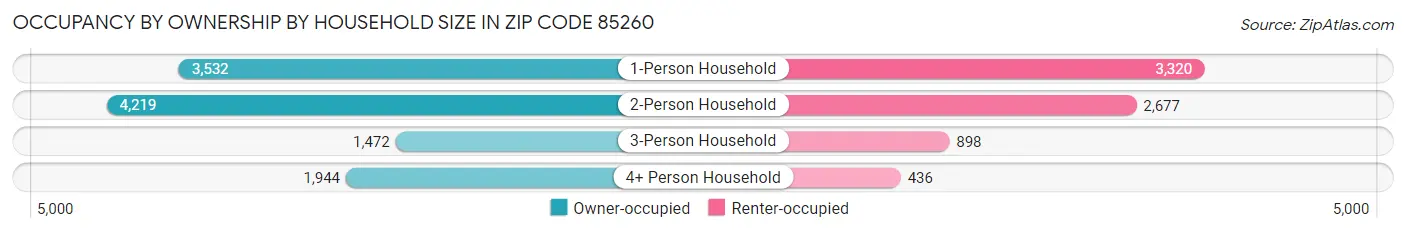 Occupancy by Ownership by Household Size in Zip Code 85260