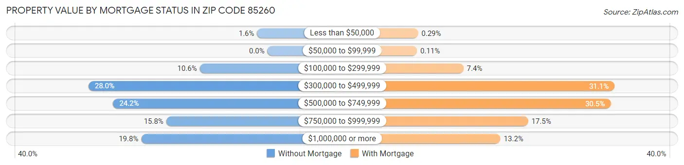 Property Value by Mortgage Status in Zip Code 85260
