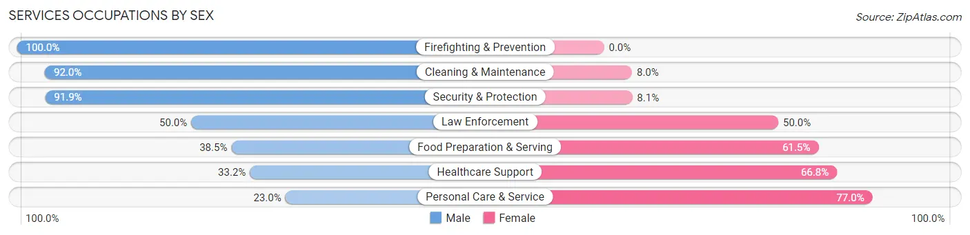 Services Occupations by Sex in Zip Code 85260