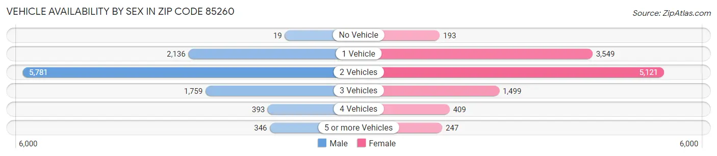 Vehicle Availability by Sex in Zip Code 85260