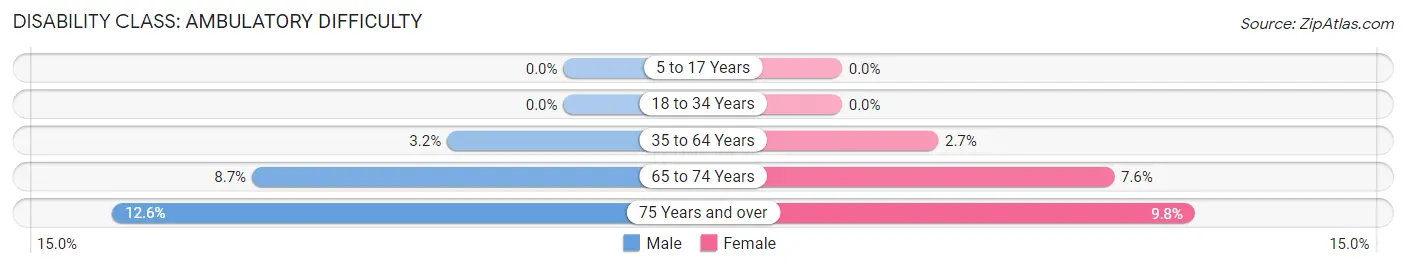 Disability in Zip Code 85262: <span>Ambulatory Difficulty</span>