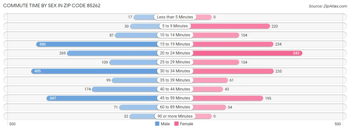 Commute Time by Sex in Zip Code 85262