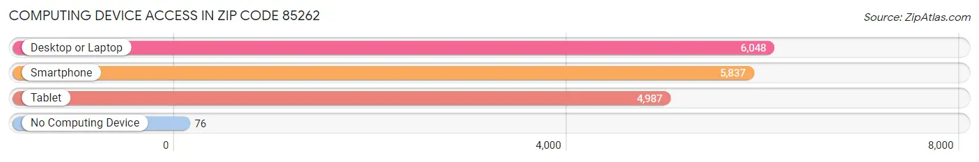 Computing Device Access in Zip Code 85262