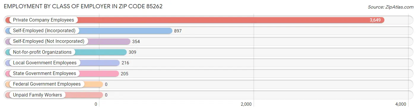 Employment by Class of Employer in Zip Code 85262