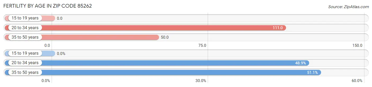 Female Fertility by Age in Zip Code 85262