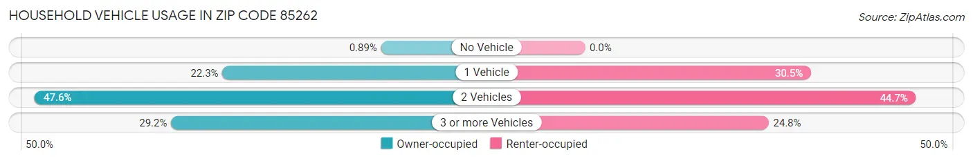 Household Vehicle Usage in Zip Code 85262