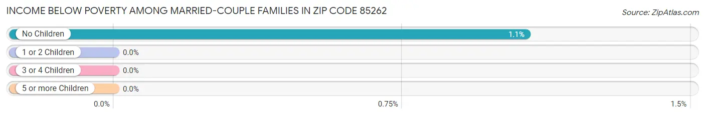 Income Below Poverty Among Married-Couple Families in Zip Code 85262