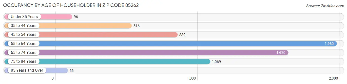 Occupancy by Age of Householder in Zip Code 85262