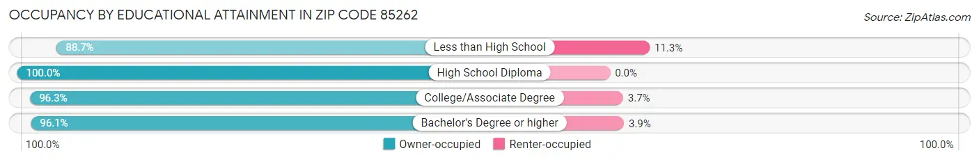 Occupancy by Educational Attainment in Zip Code 85262