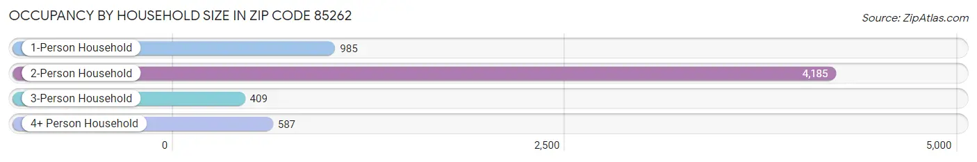 Occupancy by Household Size in Zip Code 85262