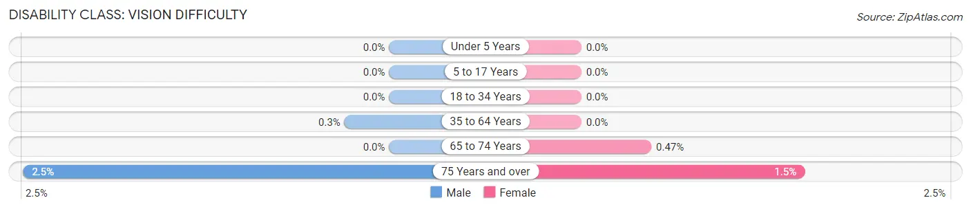 Disability in Zip Code 85262: <span>Vision Difficulty</span>