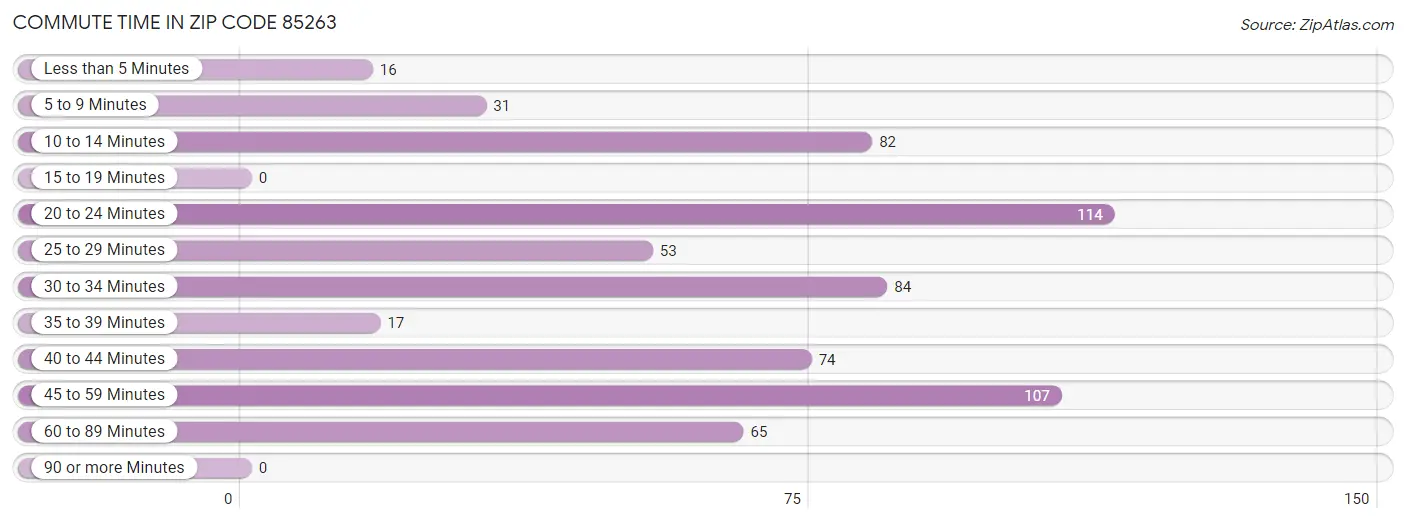 Commute Time in Zip Code 85263