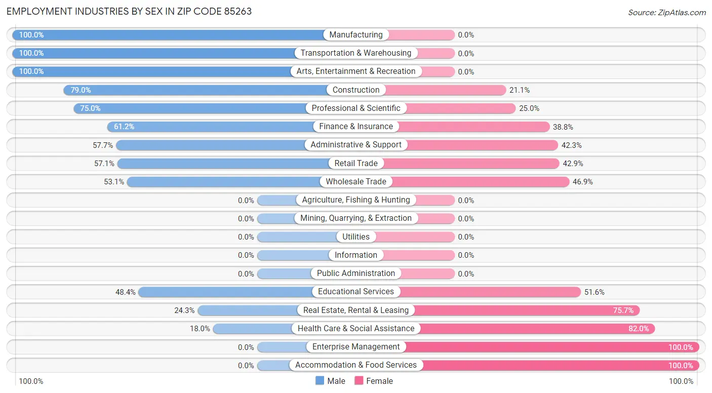 Employment Industries by Sex in Zip Code 85263