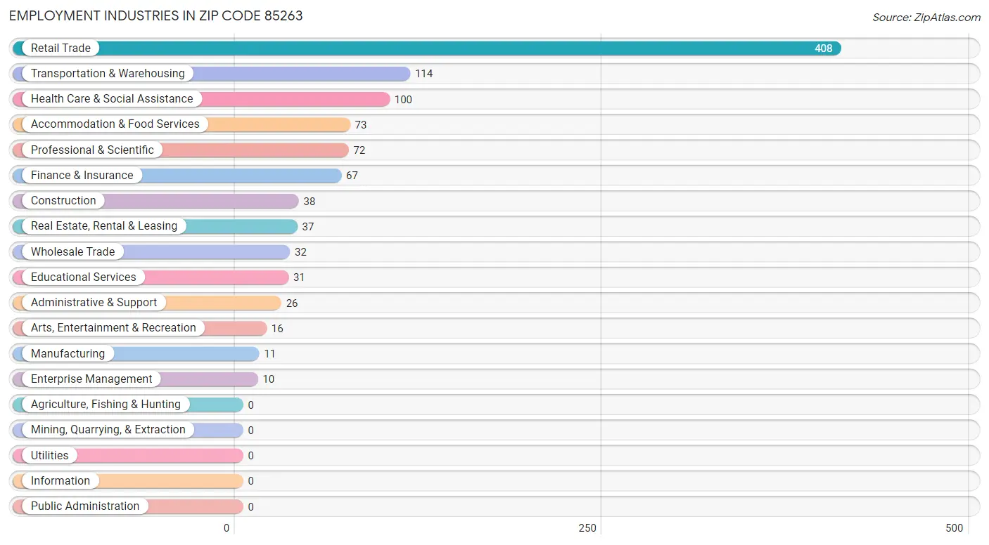 Employment Industries in Zip Code 85263