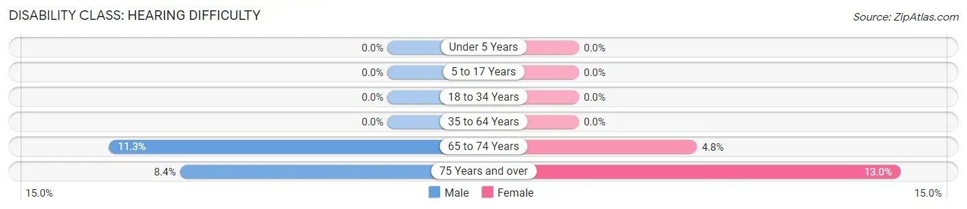 Disability in Zip Code 85263: <span>Hearing Difficulty</span>