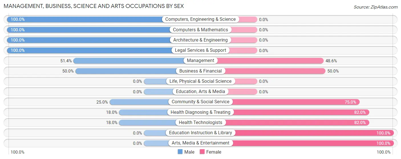 Management, Business, Science and Arts Occupations by Sex in Zip Code 85263