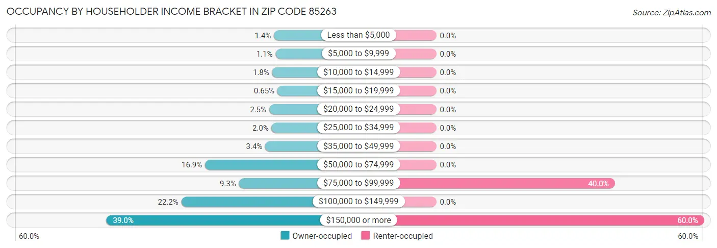 Occupancy by Householder Income Bracket in Zip Code 85263