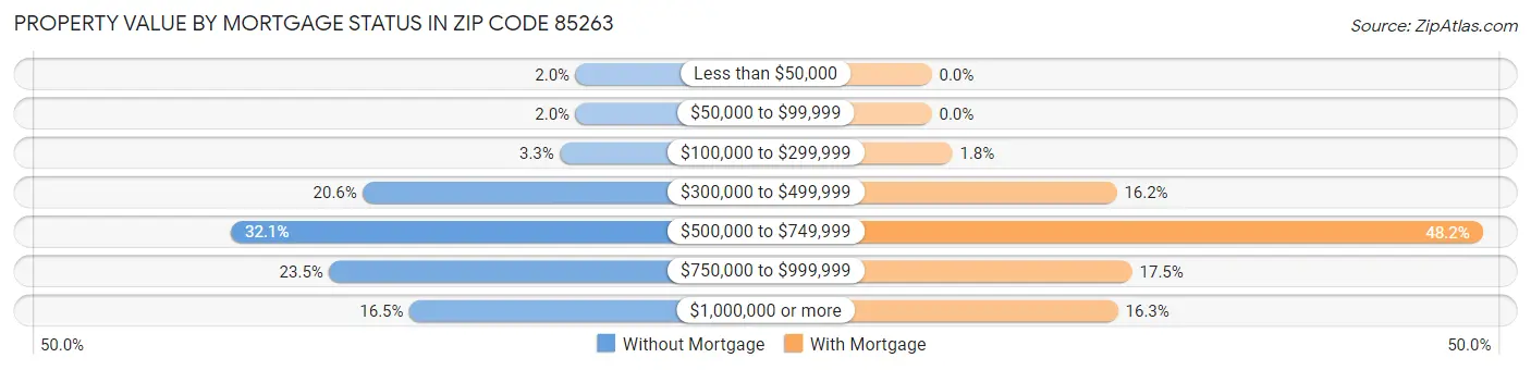 Property Value by Mortgage Status in Zip Code 85263