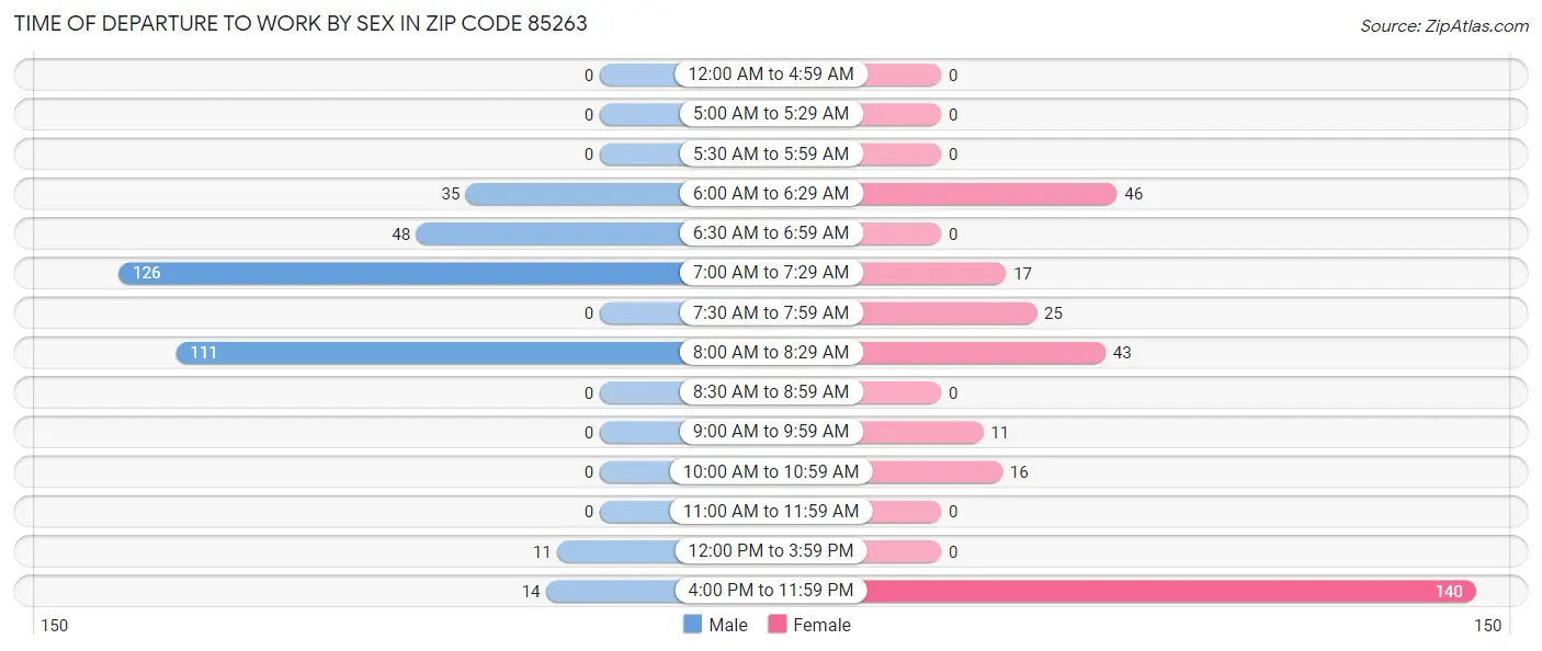 Time of Departure to Work by Sex in Zip Code 85263