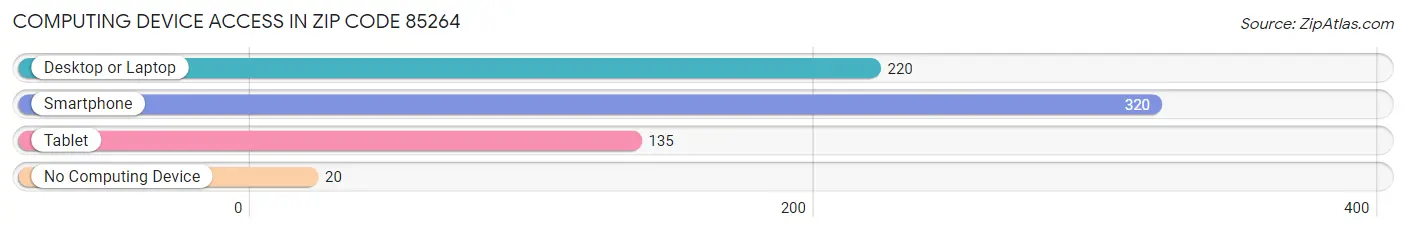 Computing Device Access in Zip Code 85264