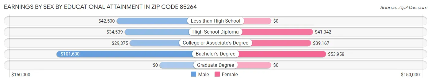 Earnings by Sex by Educational Attainment in Zip Code 85264