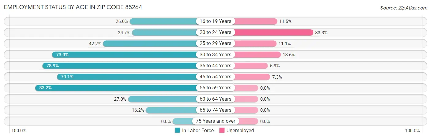 Employment Status by Age in Zip Code 85264