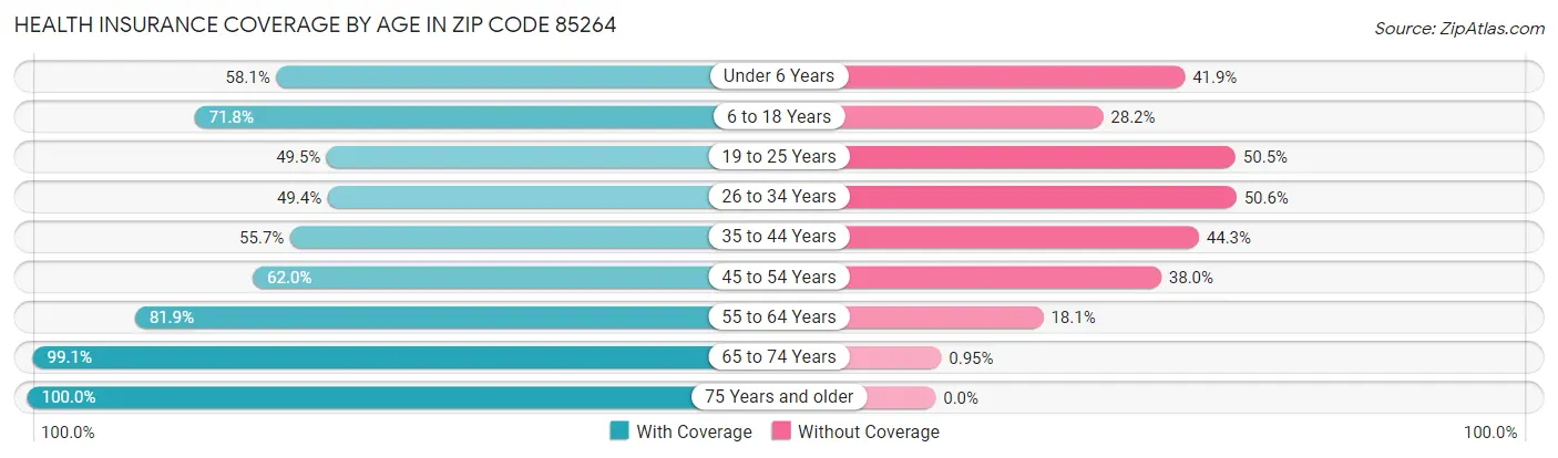 Health Insurance Coverage by Age in Zip Code 85264