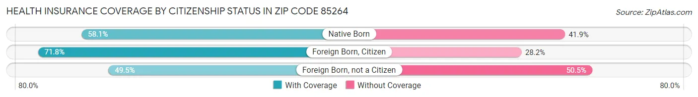 Health Insurance Coverage by Citizenship Status in Zip Code 85264