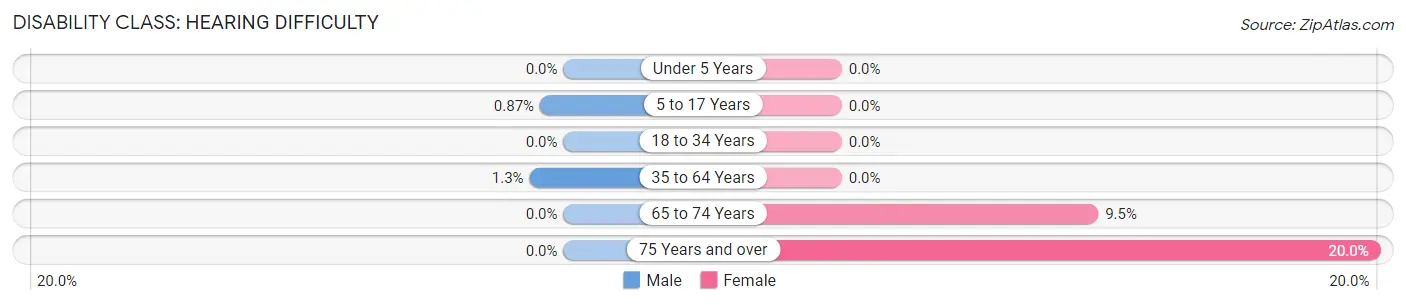 Disability in Zip Code 85264: <span>Hearing Difficulty</span>