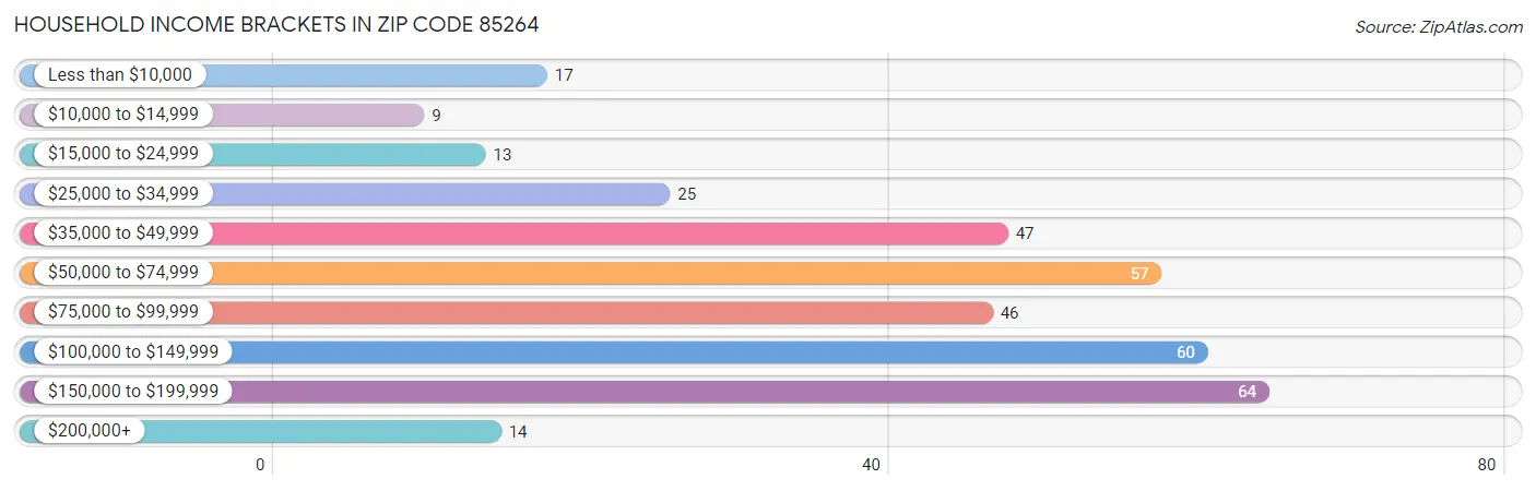 Household Income Brackets in Zip Code 85264