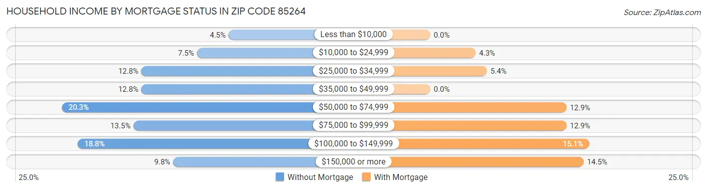 Household Income by Mortgage Status in Zip Code 85264