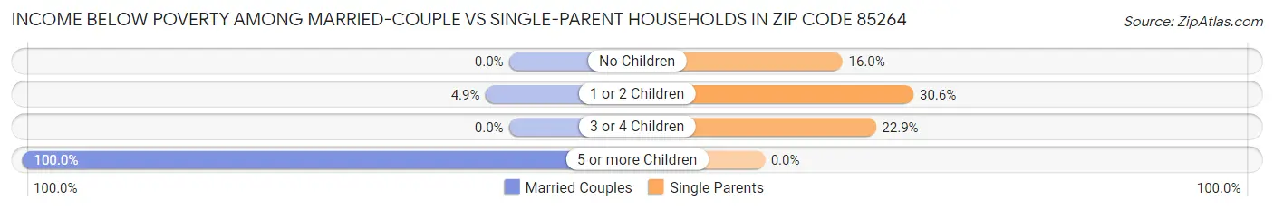 Income Below Poverty Among Married-Couple vs Single-Parent Households in Zip Code 85264