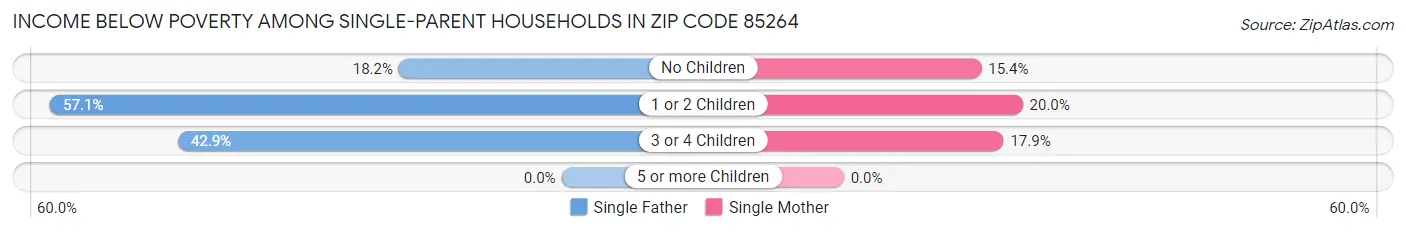 Income Below Poverty Among Single-Parent Households in Zip Code 85264