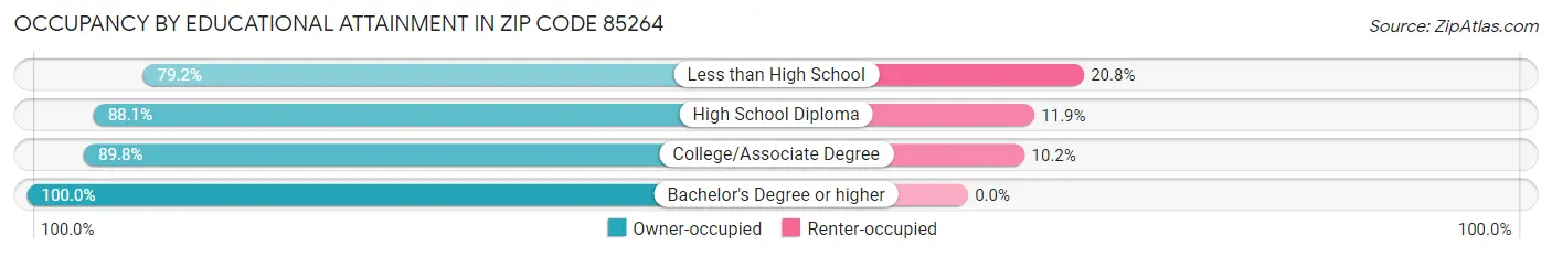 Occupancy by Educational Attainment in Zip Code 85264