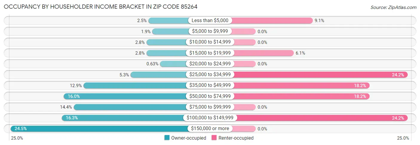 Occupancy by Householder Income Bracket in Zip Code 85264