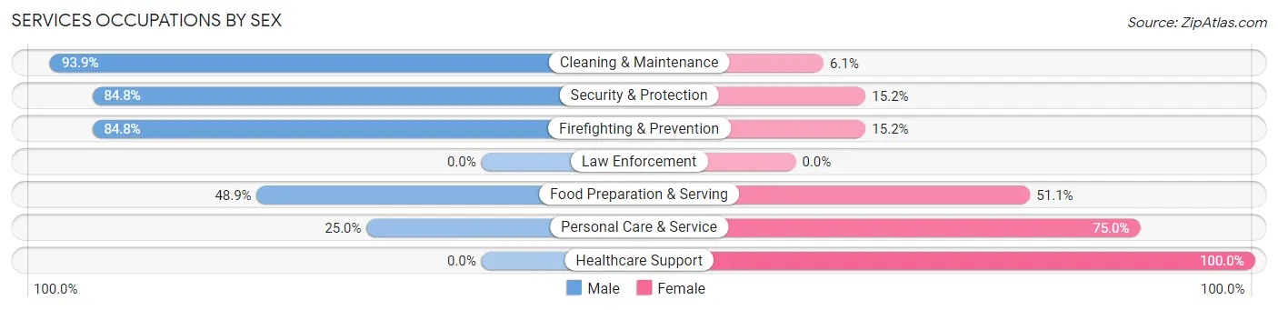 Services Occupations by Sex in Zip Code 85264