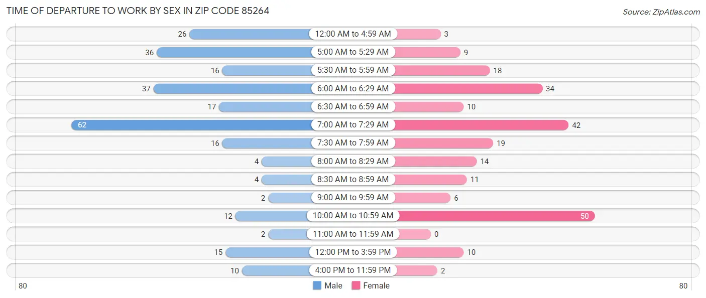 Time of Departure to Work by Sex in Zip Code 85264