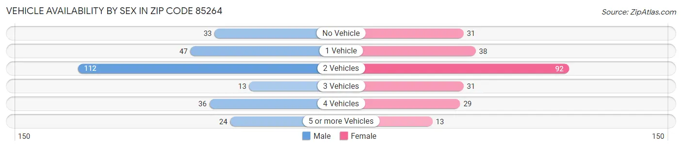 Vehicle Availability by Sex in Zip Code 85264