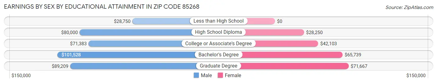 Earnings by Sex by Educational Attainment in Zip Code 85268