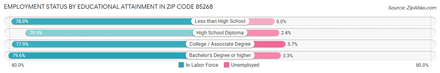 Employment Status by Educational Attainment in Zip Code 85268