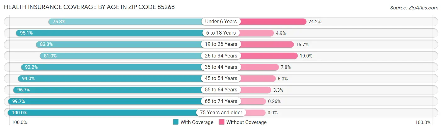 Health Insurance Coverage by Age in Zip Code 85268
