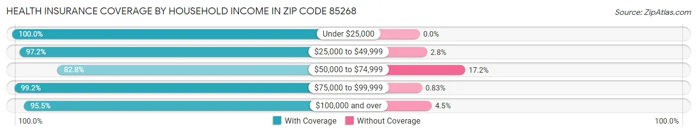 Health Insurance Coverage by Household Income in Zip Code 85268