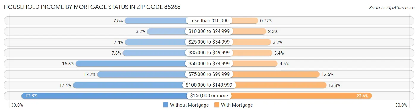 Household Income by Mortgage Status in Zip Code 85268