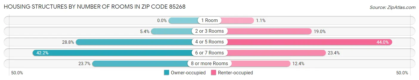 Housing Structures by Number of Rooms in Zip Code 85268