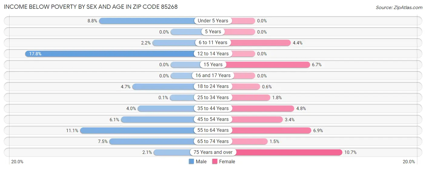 Income Below Poverty by Sex and Age in Zip Code 85268